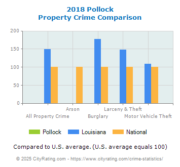 Pollock Property Crime vs. State and National Comparison