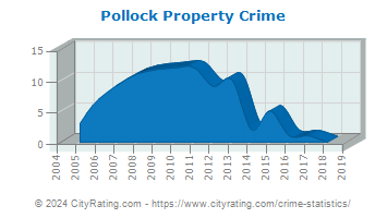 Pollock Property Crime