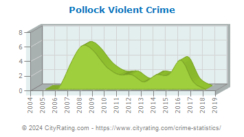 Pollock Violent Crime