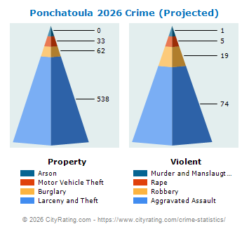 Ponchatoula Crime 2026