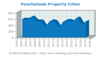 Ponchatoula Property Crime