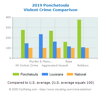 Ponchatoula Violent Crime vs. State and National Comparison