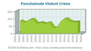 Ponchatoula Violent Crime