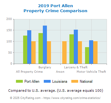 Port Allen Property Crime vs. State and National Comparison