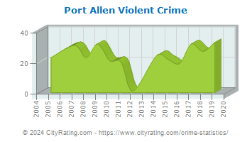 Port Allen Violent Crime