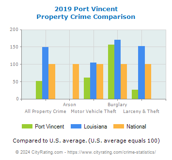 Port Vincent Property Crime vs. State and National Comparison