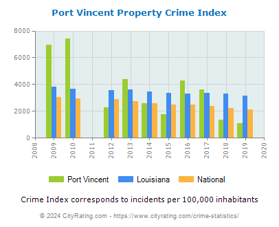 Port Vincent Property Crime vs. State and National Per Capita