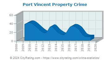 Port Vincent Property Crime