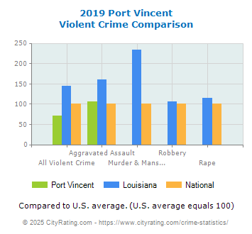 Port Vincent Violent Crime vs. State and National Comparison