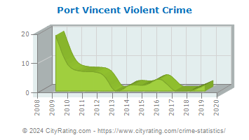 Port Vincent Violent Crime