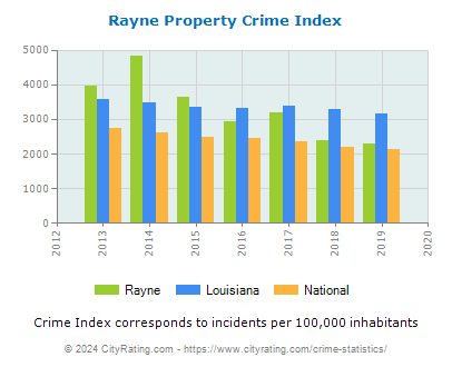 Rayne Property Crime vs. State and National Per Capita