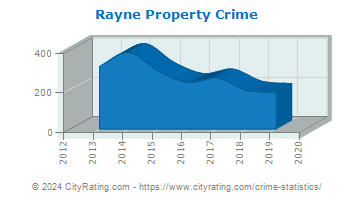 Rayne Property Crime