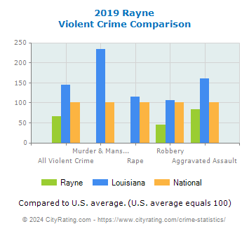 Rayne Violent Crime vs. State and National Comparison