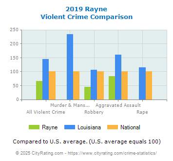 Rayne Violent Crime vs. State and National Comparison