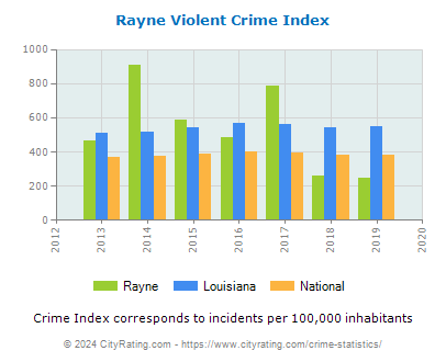 Rayne Violent Crime vs. State and National Per Capita