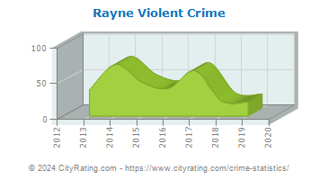 Rayne Violent Crime