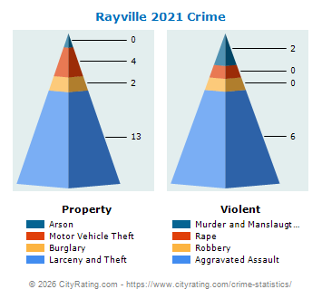 Rayville Crime 2021