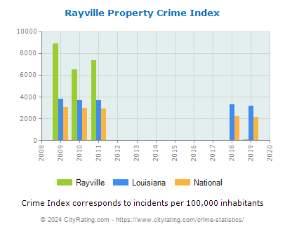 Rayville Property Crime vs. State and National Per Capita