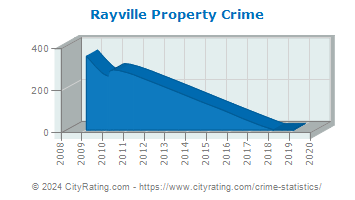 Rayville Property Crime