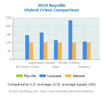 Rayville Violent Crime vs. State and National Comparison