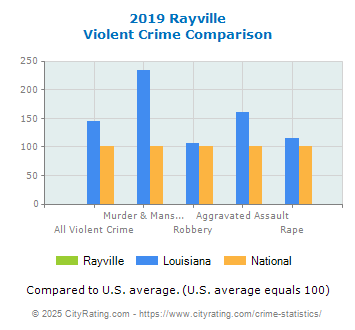 Rayville Violent Crime vs. State and National Comparison