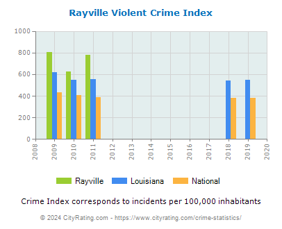 Rayville Violent Crime vs. State and National Per Capita