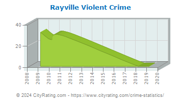 Rayville Violent Crime