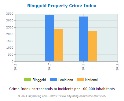 Ringgold Property Crime vs. State and National Per Capita