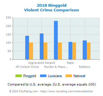 Ringgold Violent Crime vs. State and National Comparison
