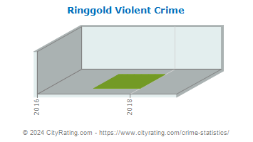 Ringgold Violent Crime