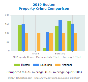 Ruston Property Crime vs. State and National Comparison