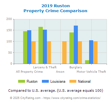 Ruston Property Crime vs. State and National Comparison