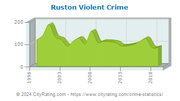 Ruston Violent Crime