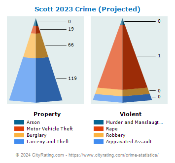 Scott Crime 2023