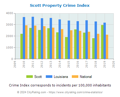 Scott Property Crime vs. State and National Per Capita