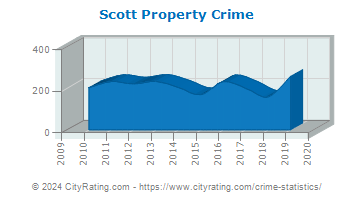 Scott Property Crime