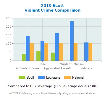 Scott Violent Crime vs. State and National Comparison