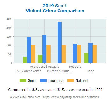 Scott Violent Crime vs. State and National Comparison