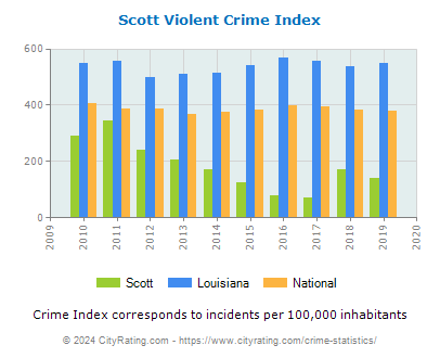Scott Violent Crime vs. State and National Per Capita