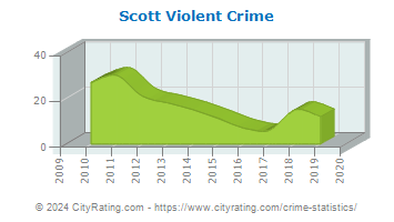 Scott Violent Crime