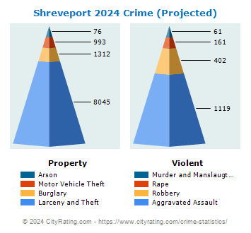 Shreveport Crime 2024
