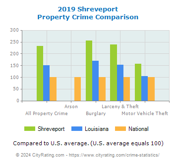 Shreveport Property Crime vs. State and National Comparison
