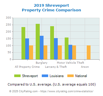 Shreveport Property Crime vs. State and National Comparison