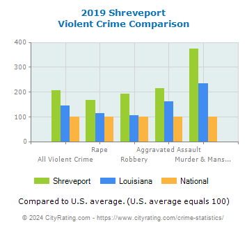 Shreveport Violent Crime vs. State and National Comparison