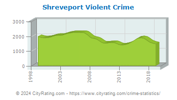 Shreveport Violent Crime