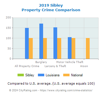 Sibley Property Crime vs. State and National Comparison