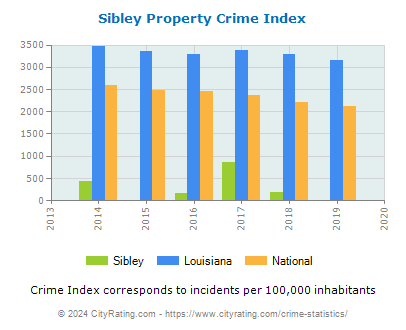 Sibley Property Crime vs. State and National Per Capita