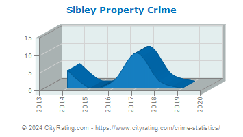 Sibley Property Crime