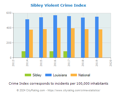 Sibley Violent Crime vs. State and National Per Capita