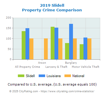 Slidell Property Crime vs. State and National Comparison